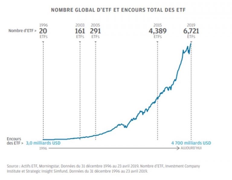 Lire la suite à propos de l’article Mieux comprendre ce que représentent les ETF